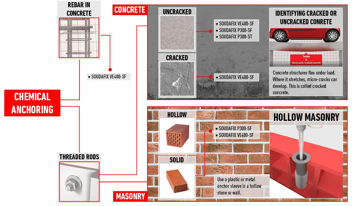 Chemical Anchor system